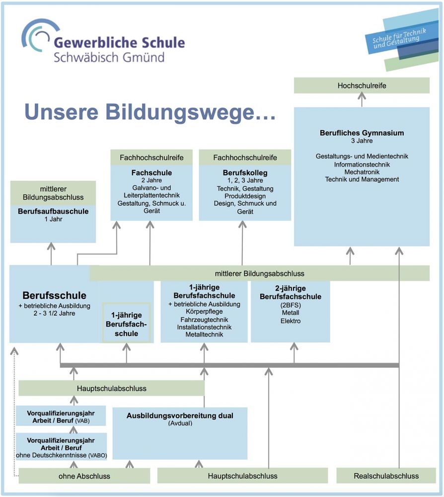 Abschlüsse